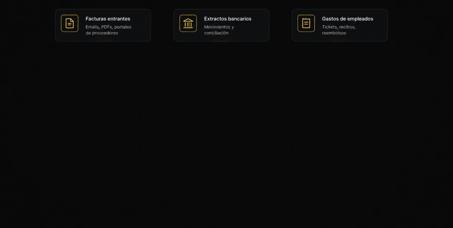 Flujo de automatización contable: documentos y datos entran, ShadowThread coordina el procesamiento y la información queda lista para revisión y seguimiento.